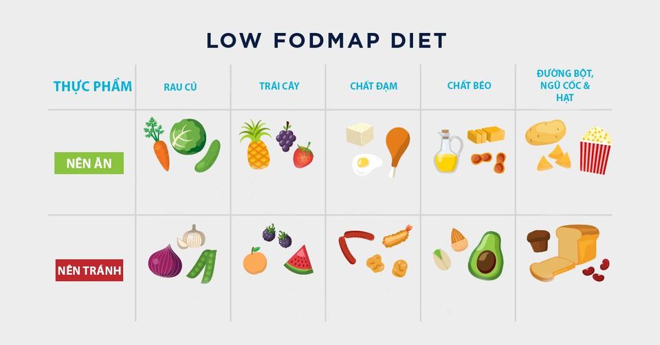 HỘI CHỨNG RUỘT KÍCH THÍCH (IBS) – CHẾ ĐỘ ĂN LOW FODMAP